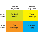 Negotiation – How to get started?