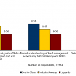 The Big Marketing Duh- it’s all about sales
